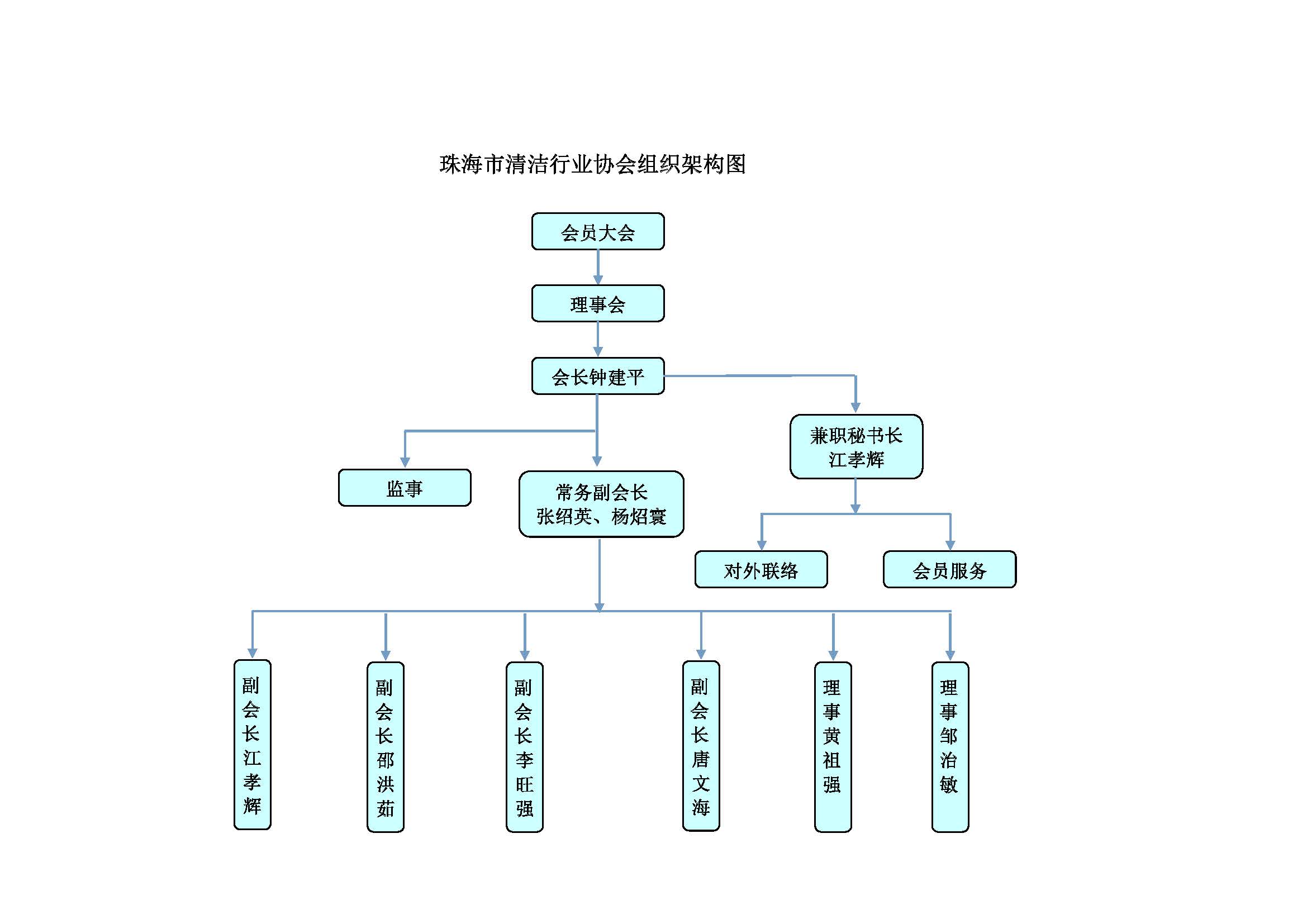 珠海清洁行业协会架构图.jpg